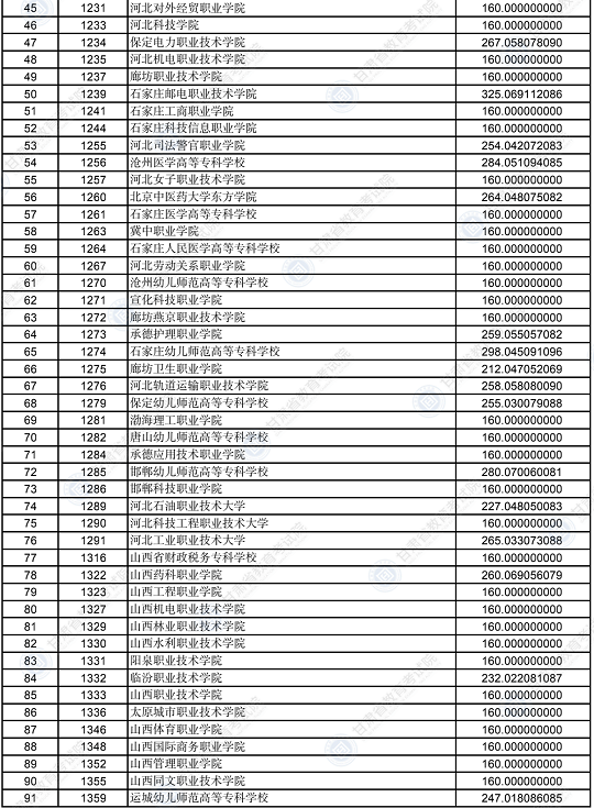 2022年甘肃省普通高校招生录取高职（专科）批普通类（R段）理工类院校投档最低分(图2)