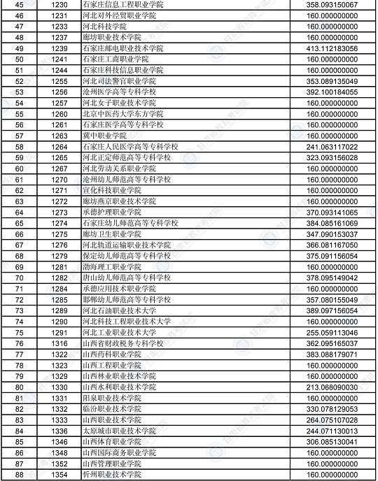 2022年甘肃省普通高校招生录取高职（专科）批普通类（R段）文史类院校投档最低分(图2)