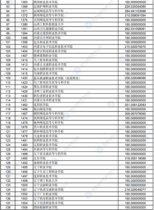 2022年甘肃省普通高校招生录取高职（专科）批普通类（R段）理工类院校投档最低分(图3)