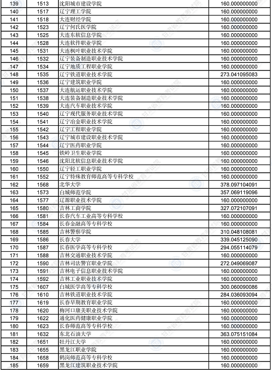 2022年甘肃省普通高校招生录取高职（专科）批普通类（R段）理工类院校投档最低分(图4)