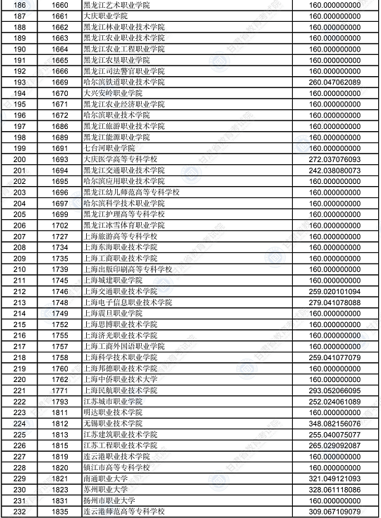 2022年甘肃省普通高校招生录取高职（专科）批普通类（R段）理工类院校投档最低分(图5)