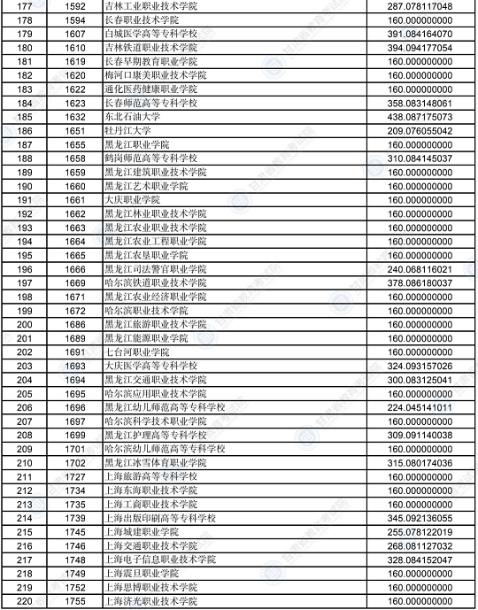 2022年甘肃省普通高校招生录取高职（专科）批普通类（R段）文史类院校投档最低分(图5)