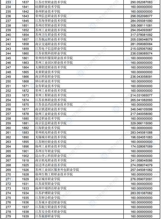 2022年甘肃省普通高校招生录取高职（专科）批普通类（R段）理工类院校投档最低分(图6)