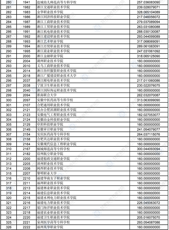 2022年甘肃省普通高校招生录取高职（专科）批普通类（R段）理工类院校投档最低分(图7)