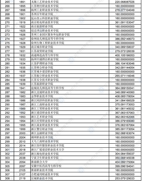 2022年甘肃省普通高校招生录取高职（专科）批普通类（R段）文史类院校投档最低分(图7)