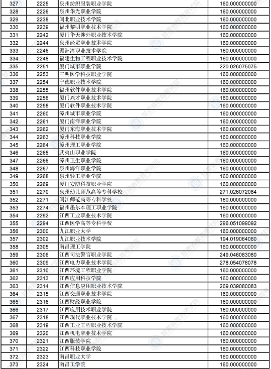 2022年甘肃省普通高校招生录取高职（专科）批普通类（R段）理工类院校投档最低分(图8)