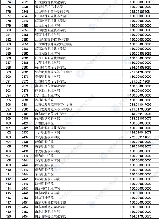 2022年甘肃省普通高校招生录取高职（专科）批普通类（R段）理工类院校投档最低分(图9)