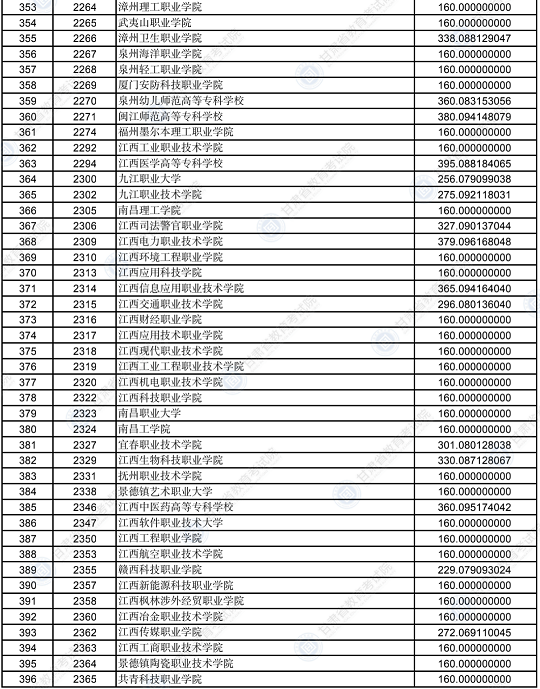 2022年甘肃省普通高校招生录取高职（专科）批普通类（R段）文史类院校投档最低分(图9)
