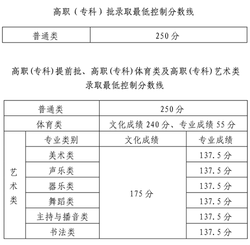 2022年海南省普通高校招生专科批录取最低控制分数的公告(图1)
