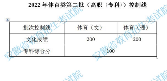 安徽：2022年体育类第二批（高职〈专科〉）控制线(图1)