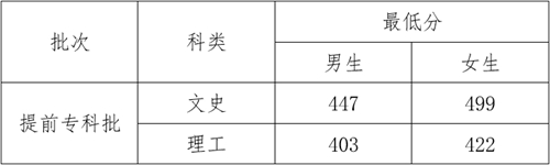 2022年云南司法警官职业学院提前专科批政治考察面试体检体能测试相关要求及最低分数线(图2) 2022年云南司法警官职业学院提前专科批政治考察面试体检体能测试相关要求及最低分数线(图2)