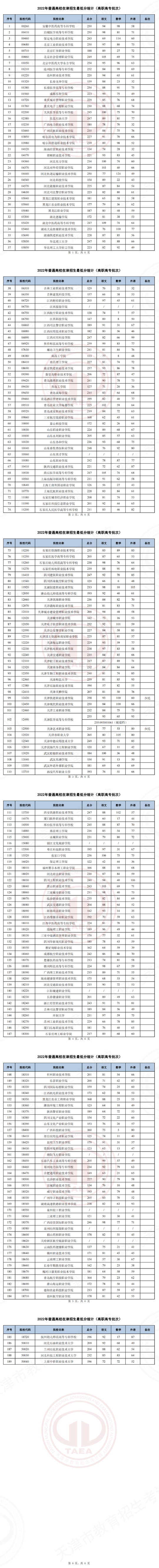 天津市2022年普通类高职(专科)批次录取结果可查,8月4日14时起填报征询志愿(图1) 天津市2022年普通类高职(专科)批次录取结果可查,8月4日14时起填报征询志愿(图1)