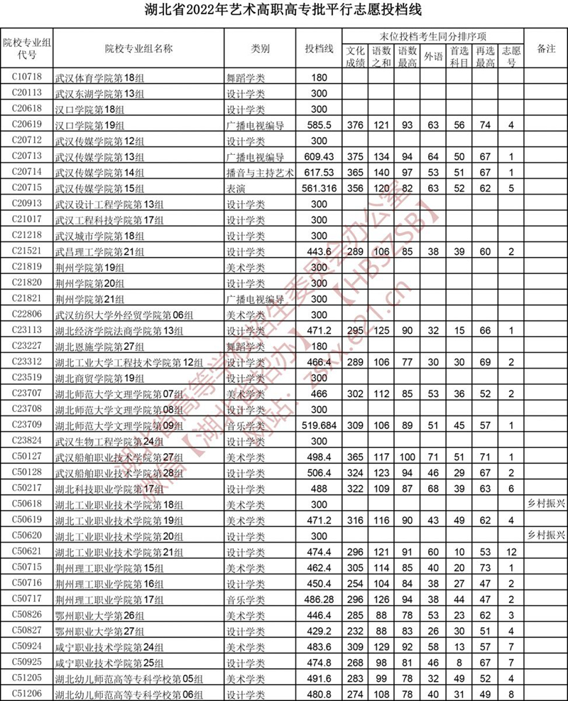 2022湖北高考艺术高职高专批平行志愿投档线