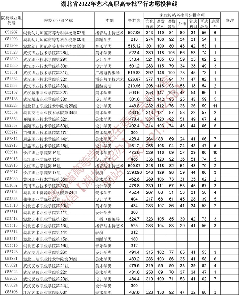 2022湖北高考艺术高职高专批平行志愿投档线