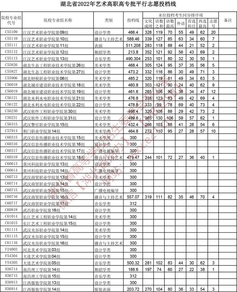 2022湖北高考艺术高职高专批平行志愿投档线