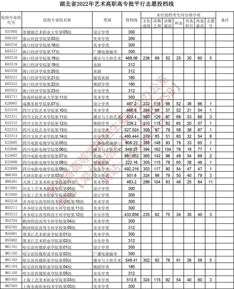 2022湖北高考艺术高职高专批平行志愿投档线