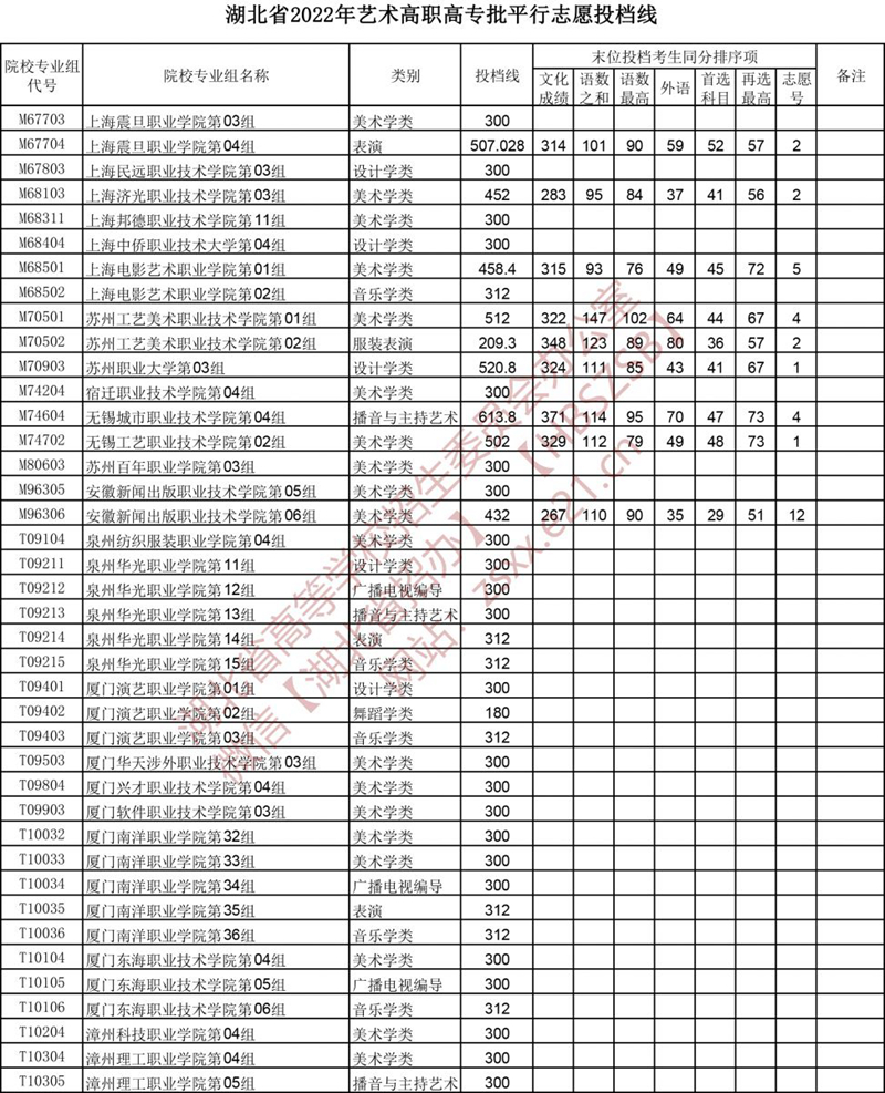 2022湖北高考艺术高职高专批平行志愿投档线
