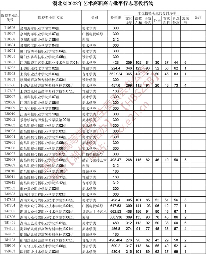 2022湖北高考艺术高职高专批平行志愿投档线