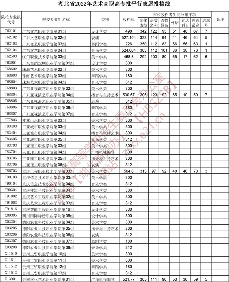 2022湖北高考艺术高职高专批平行志愿投档线