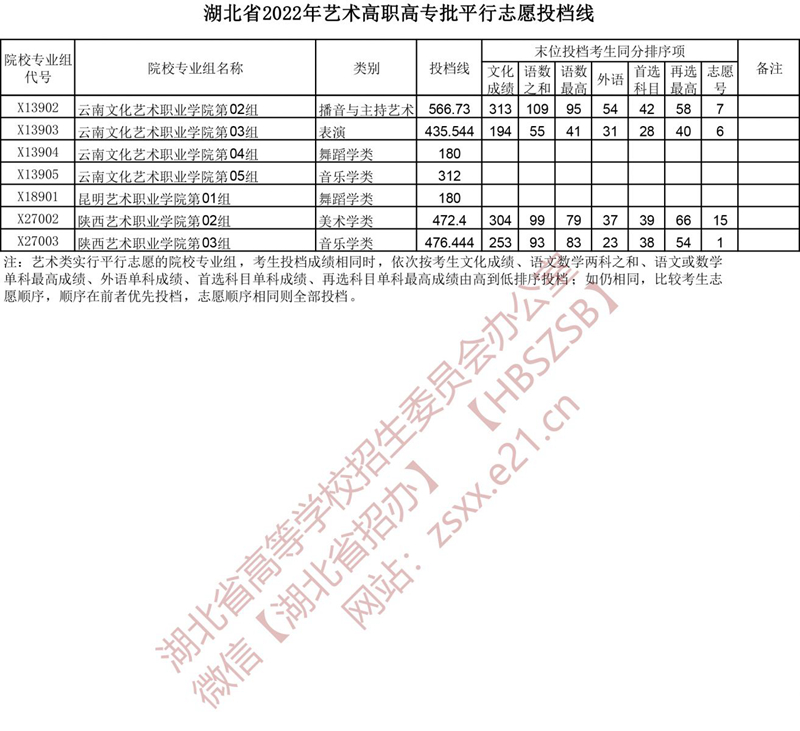 2022湖北高考艺术高职高专批平行志愿投档线