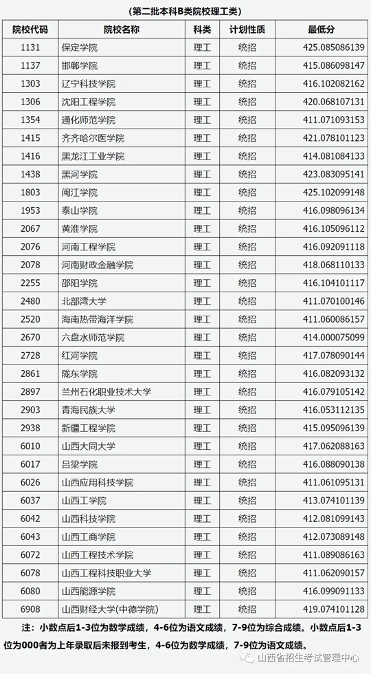 山西省2022年普通高校招生征集志愿[2022]第15号公告院校投档最低分(图1)