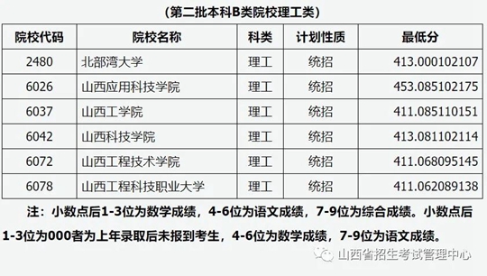 山西省2022年普通高校招生征集志愿[2022]第16号公告院校投档最低分(图1)