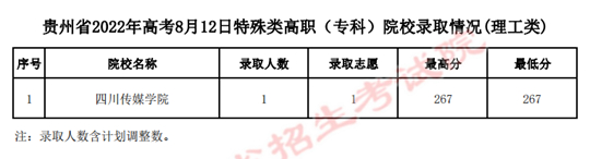贵州：2022年高考8月12日特殊类高职（专科）院校录取情况(图1)