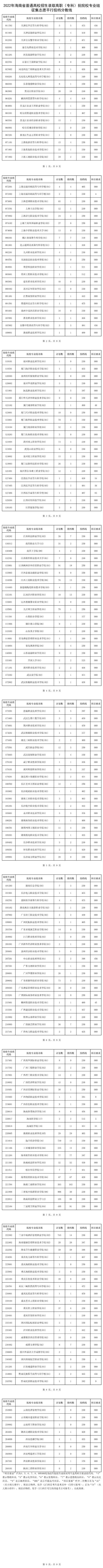 2022年海南省普通高校招生录取高职（专科）批院校专业组征集志愿平行投档分数线(图1)