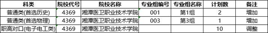 湖南省2022年普通高校招生高职专科批第二次征集志愿国家任务计划（补充）(图1)