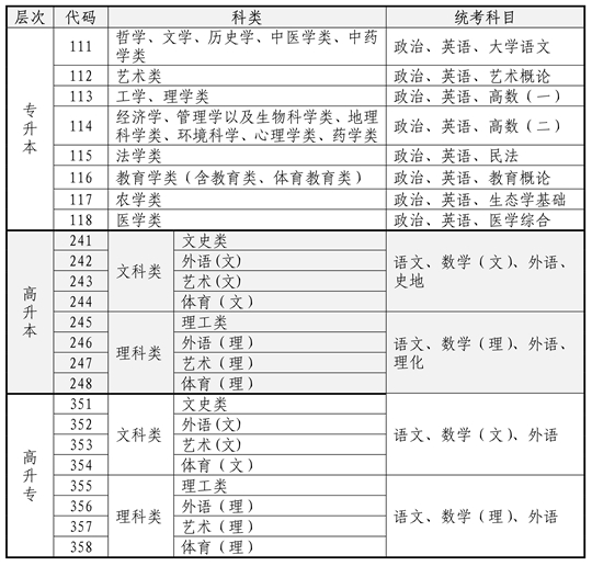 海南省2022年成人高等学校招生全国统一考试报名公告(图3)