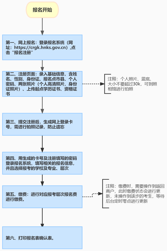 海南省2022年成人高等学校招生全国统一考试报名公告(图5)