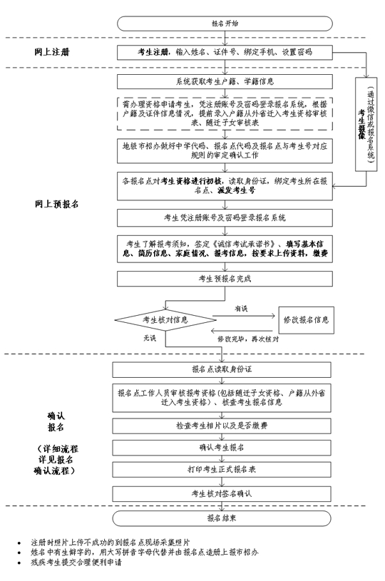 广东省2023年普通高考报名简要流程(图1)