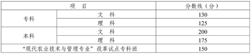 四川省2022年成人高校招生录取最低控制分数线已划定(图1)