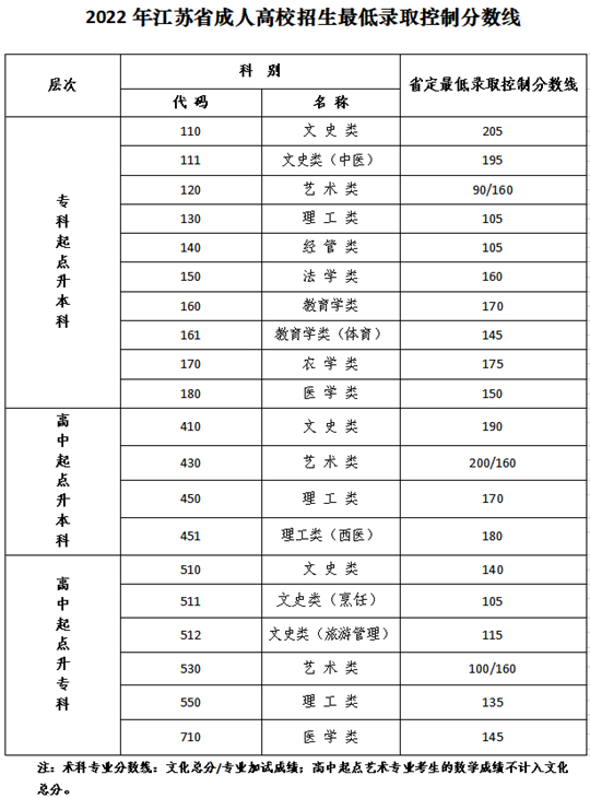 江苏：关于公布2022年我省成人高校招生最低录取控制分数线的通告(图1)
