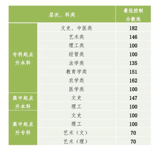 贵州省2022年成人高校招生最低录取控制分数线划定(图1)