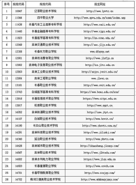 关于吉林省2023年高职单招相关工作的通知(图1) 关于吉林省2023年高职单招相关工作的通知(图1)