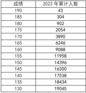 河南省2023年普通高校招生音乐、播音与主持、舞蹈类专业省统考成绩五分一段表(图1)