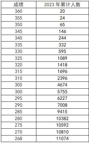 河南省2023年普通高校招生音乐、播音与主持、舞蹈类专业省统考成绩五分一段表(图2)