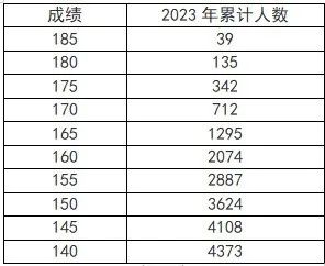 河南省2023年普通高校招生音乐、播音与主持、舞蹈类专业省统考成绩五分一段表(图3)