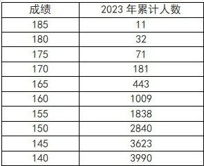 河南省2023年普通高校招生音乐、播音与主持、舞蹈类专业省统考成绩五分一段表(图4)