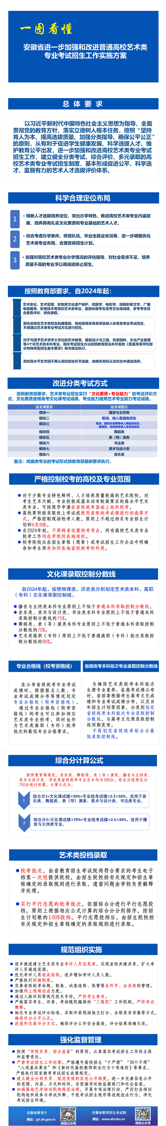 一图看懂《安徽省进一步加强和改进普通高校艺术类专业考试招生工作实施方案》(图1)