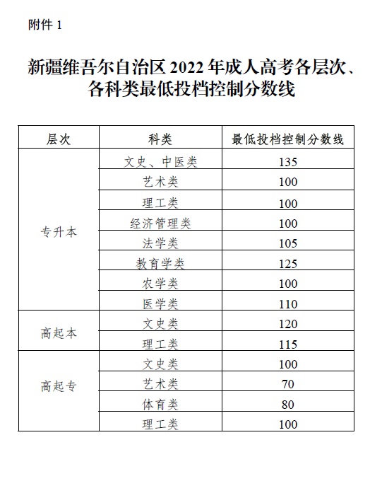 关于公布新疆2022年成人高考(延考)考生成绩、最低投档控制分数线以及录取工作时间安排的公告(图1) 关于公布新疆2022年成人高考(延考)考生成绩、最低投档控制分数线以及录取工作时间安排的公告(图1)