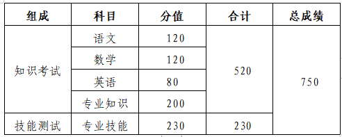 山东省2023年普通高等学校考试招生工作实施办法政策解读(图7) 山东省2023年普通高等学校考试招生工作实施办法政策解读(图7)