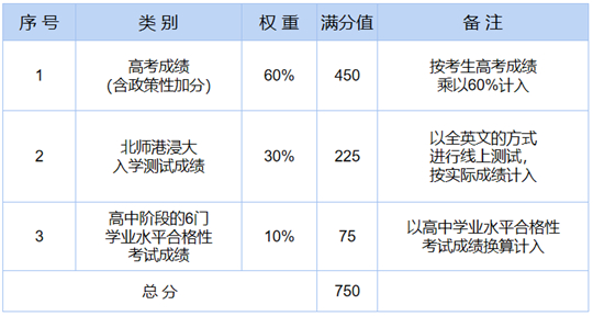 北京师范大学-香港浸会大学联合国际学院2023年广东省综合评价招生录取简章(图2) 北京师范大学-香港浸会大学联合国际学院2023年广东省综合评价招生录取简章(图2)