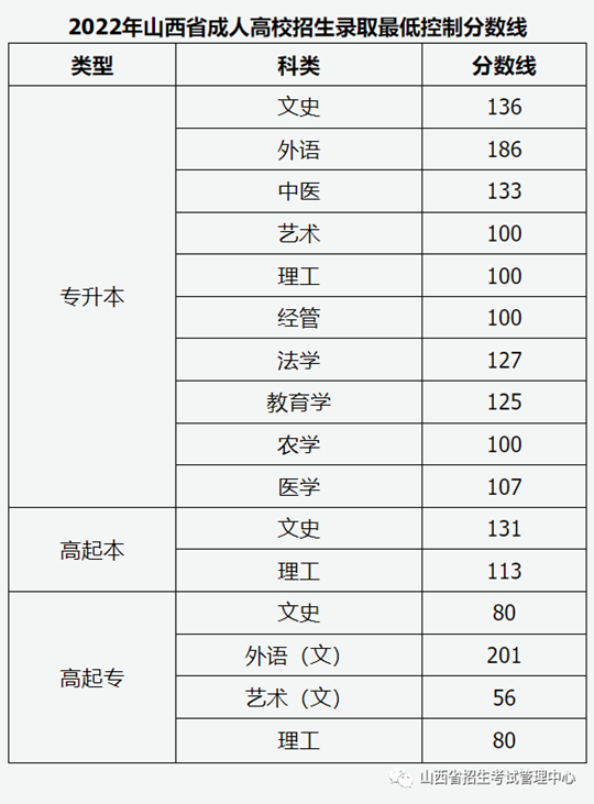 2022年山西省成人高校招生录取最低控制分数线(图1)