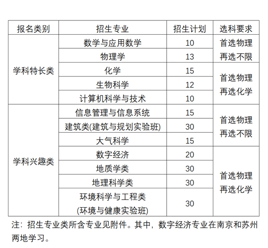 南京大学2023年江苏省综合评价招生简章(图1) 南京大学2023年江苏省综合评价招生简章(图1)