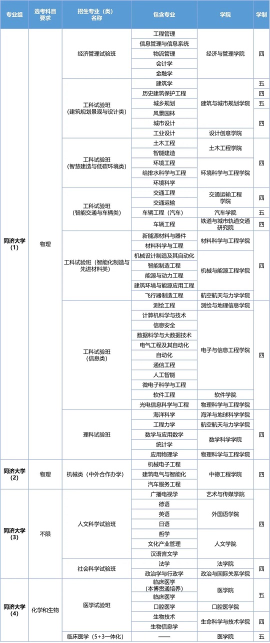 同济大学2023年上海市综合评价录取改革试点招生简章(图1) 同济大学2023年上海市综合评价录取改革试点招生简章(图1)