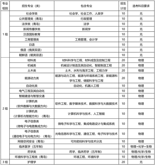 山东大学2023年山东省综合评价招生简章(图1) 山东大学2023年山东省综合评价招生简章(图1)