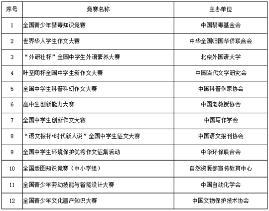 山东科技大学2023年本科综合评价招生章程(图3) 山东科技大学2023年本科综合评价招生章程(图3)