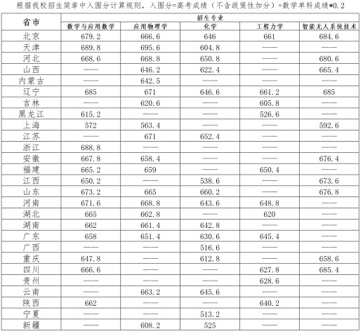 北京理工大学2023年强基计划学校考核入围结果发布(图1)